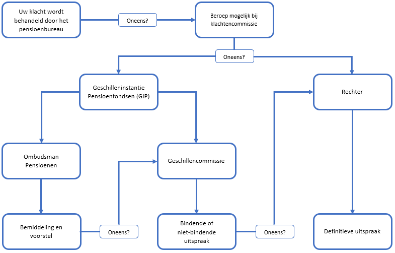 Stroomdiagram